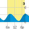 Burnt Fort tide chart for Thursday, June 3, 2021