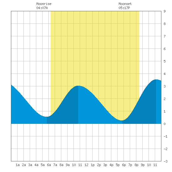 Burnt Fort tide chart for Sunday, June 6, 2021