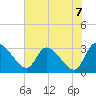 Burnt Fort tide chart for Monday, June 7, 2021