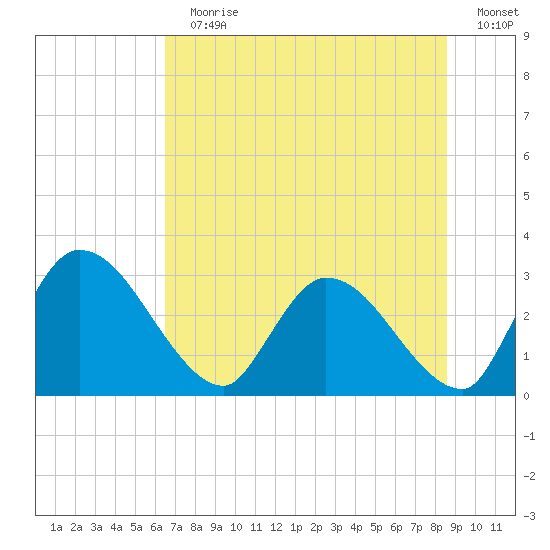 Burnt Fort tide chart for Sunday, July 11, 2021