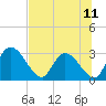 Burnt Fort tide chart for Sunday, July 11, 2021