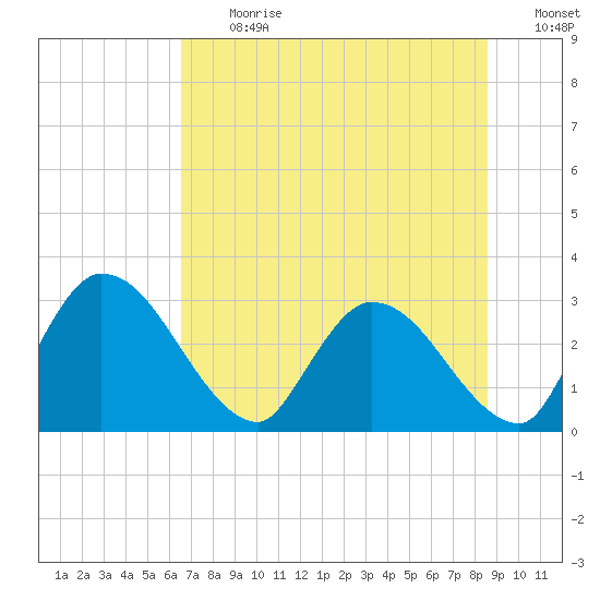 Burnt Fort tide chart for Monday, July 12, 2021