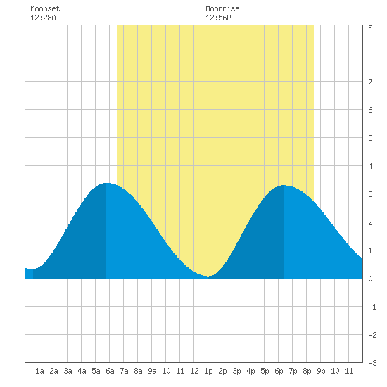 Burnt Fort tide chart for Friday, July 16, 2021