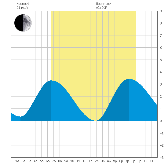 Burnt Fort tide chart for Saturday, July 17, 2021