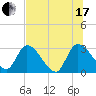 Burnt Fort tide chart for Saturday, July 17, 2021