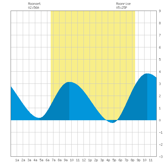 Burnt Fort tide chart for Tuesday, July 20, 2021