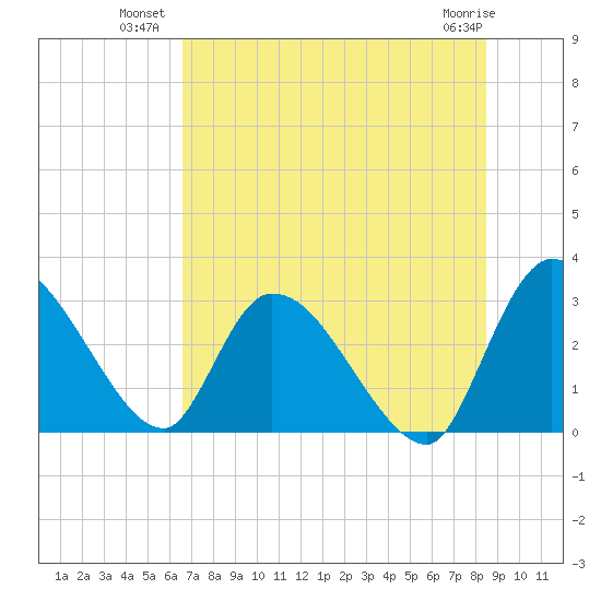 Burnt Fort tide chart for Wednesday, July 21, 2021