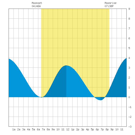 Burnt Fort tide chart for Thursday, July 22, 2021