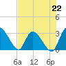 Burnt Fort tide chart for Thursday, July 22, 2021