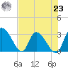 Burnt Fort tide chart for Friday, July 23, 2021