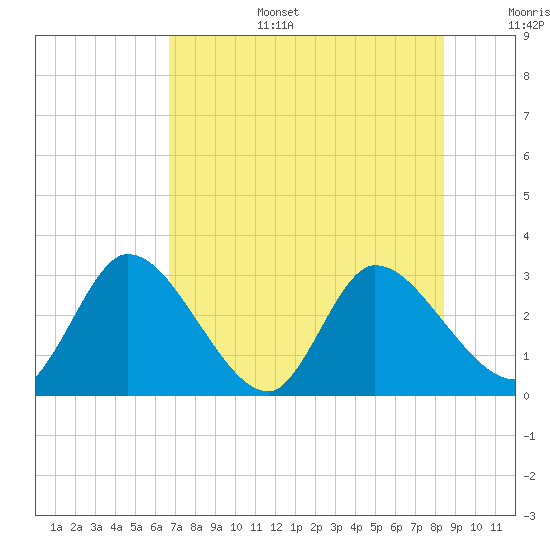 Burnt Fort tide chart for Wednesday, July 28, 2021