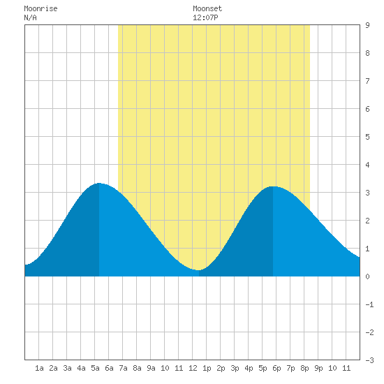 Burnt Fort tide chart for Thursday, July 29, 2021