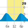 Burnt Fort tide chart for Thursday, July 29, 2021