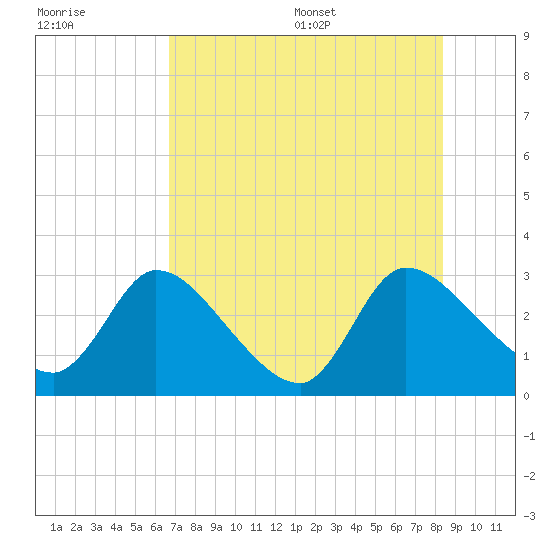 Burnt Fort tide chart for Friday, July 30, 2021