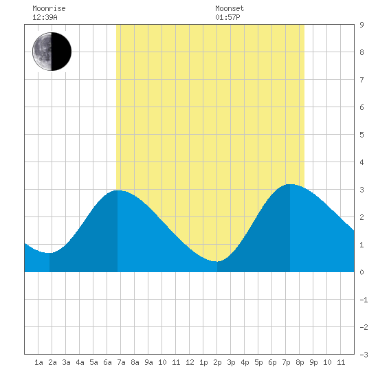 Burnt Fort tide chart for Saturday, July 31, 2021