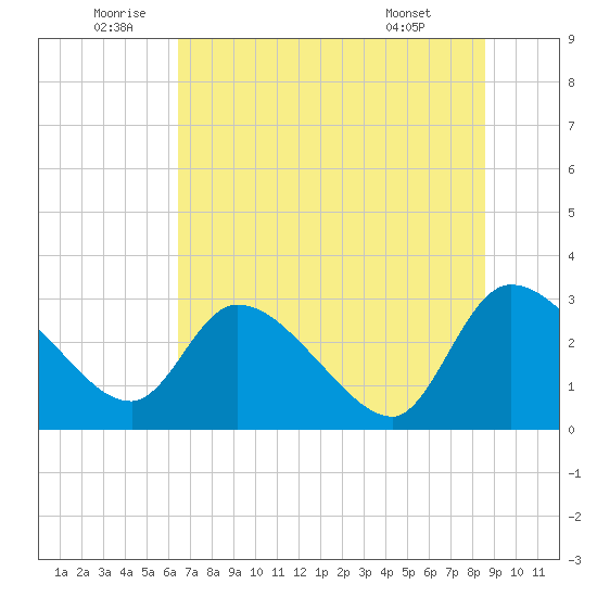 Burnt Fort tide chart for Sunday, July 4, 2021