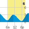Burnt Fort tide chart for Tuesday, July 6, 2021