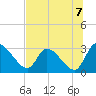 Burnt Fort tide chart for Wednesday, July 7, 2021