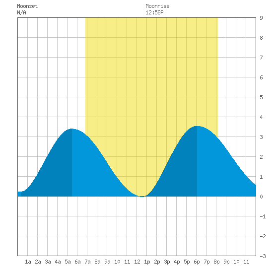 Burnt Fort tide chart for Saturday, August 14, 2021