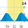 Burnt Fort tide chart for Saturday, August 14, 2021