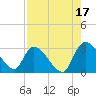 Burnt Fort tide chart for Tuesday, August 17, 2021