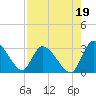 Burnt Fort tide chart for Thursday, August 19, 2021