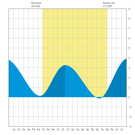 Burnt Fort tide chart for Friday, August 20, 2021