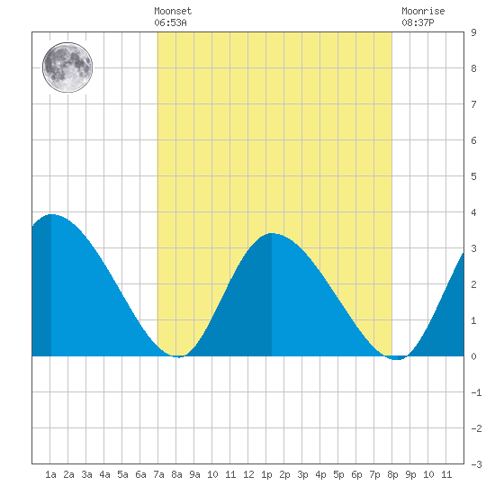 Burnt Fort tide chart for Sunday, August 22, 2021