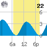 Burnt Fort tide chart for Sunday, August 22, 2021