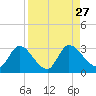 Burnt Fort tide chart for Friday, August 27, 2021