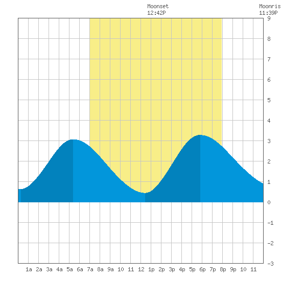 Burnt Fort tide chart for Saturday, August 28, 2021
