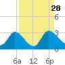 Burnt Fort tide chart for Saturday, August 28, 2021