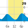 Burnt Fort tide chart for Sunday, August 29, 2021