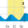 Burnt Fort tide chart for Tuesday, August 3, 2021