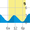 Burnt Fort tide chart for Thursday, August 5, 2021