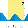 Burnt Fort tide chart for Saturday, August 7, 2021