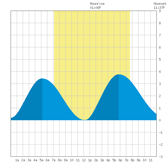 Burnt Fort tide chart for Sunday, September 12, 2021