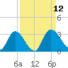 Burnt Fort tide chart for Sunday, September 12, 2021