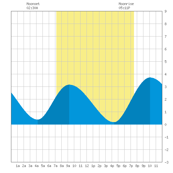 Burnt Fort tide chart for Thursday, September 16, 2021