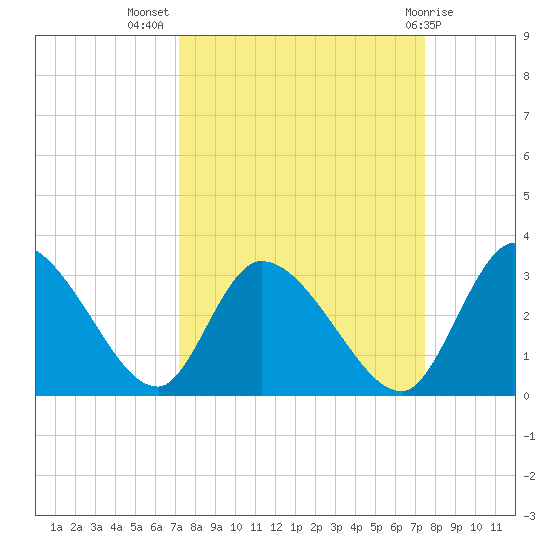 Burnt Fort tide chart for Saturday, September 18, 2021