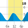 Burnt Fort tide chart for Saturday, September 18, 2021