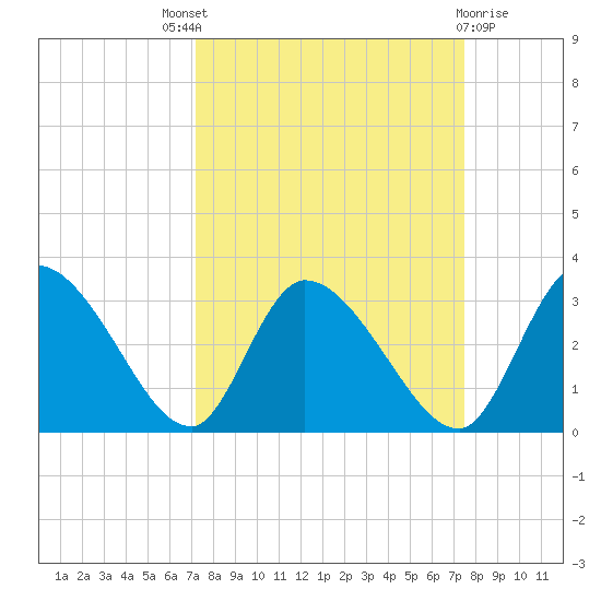 Burnt Fort tide chart for Sunday, September 19, 2021