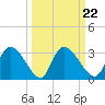 Burnt Fort tide chart for Wednesday, September 22, 2021