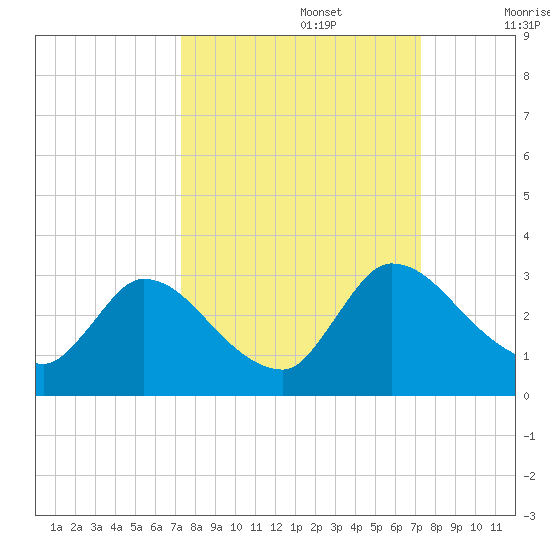 Burnt Fort tide chart for Monday, September 27, 2021