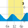 Burnt Fort tide chart for Friday, September 3, 2021