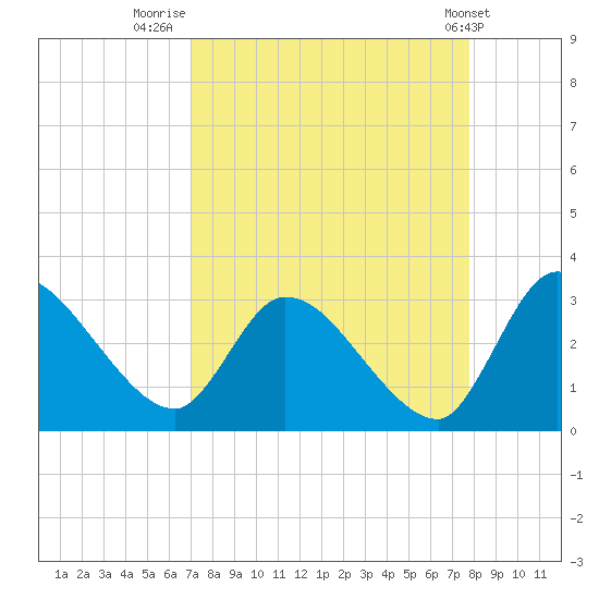 Burnt Fort tide chart for Saturday, September 4, 2021