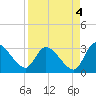 Burnt Fort tide chart for Saturday, September 4, 2021
