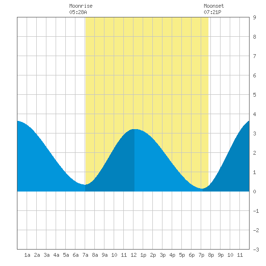 Burnt Fort tide chart for Sunday, September 5, 2021