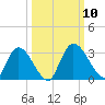 Burnt Fort tide chart for Sunday, October 10, 2021