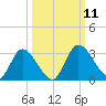 Burnt Fort tide chart for Monday, October 11, 2021